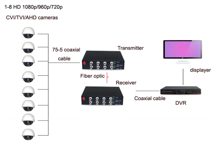 1080 P HD CVI AHD TVI 8 канальный видео волоконно-оптический преобразователь с RS485 данных для 1080 p 960 p 720 p, HD CVI TVI высокого разрешения CCTV