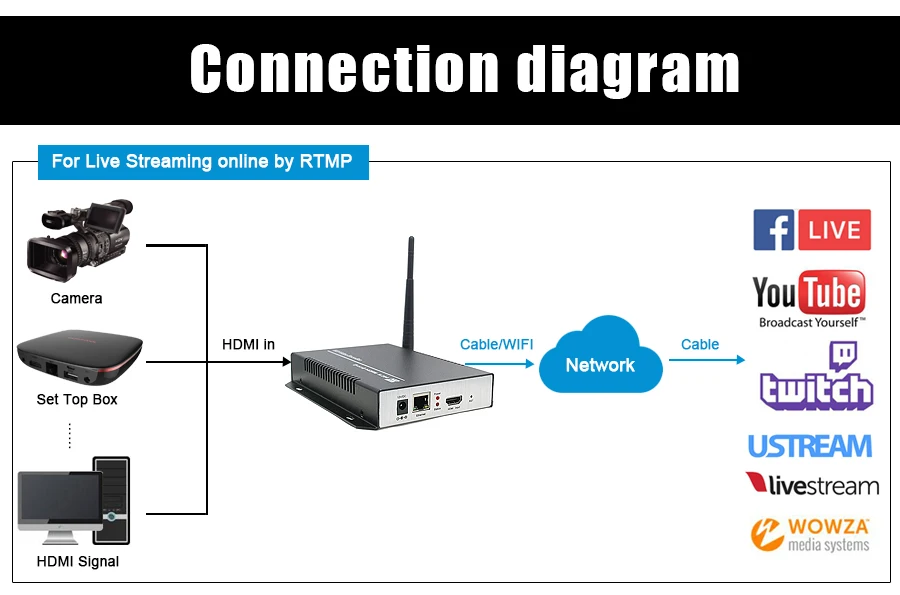 ZY-EH101W H.264 HDMI видео кодировщик и WiFi кодировщик поддержка RTSP/RTP/RTMP/HTTP/UDP/протокол и ONVIF для IPTV прямая передача
