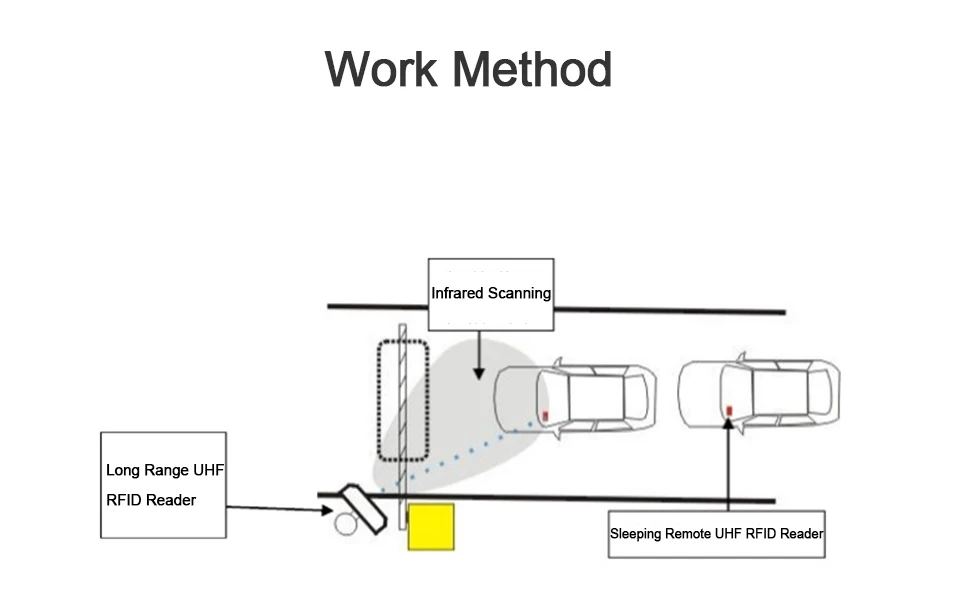 Метка Диапазона UHF RFID считыватель 15 м дальность 860~ 960 МГц дальний для парковки решения RS232/485 с Wiegand 26/34 Бесплатный SDK UHF RFID считыватель