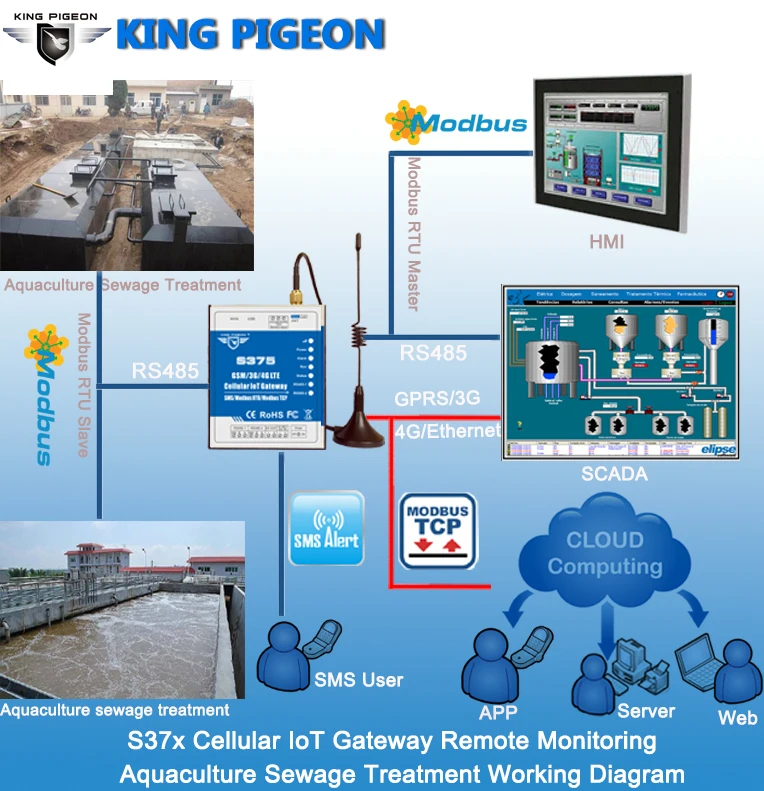 Aquaculture sewage treatment working diagram