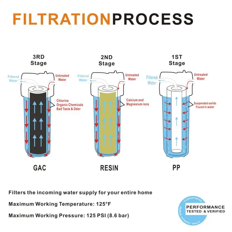 Весь дом фильтрации системы замена комплекты фильтров 3 stage-PP осадка, Ион-обмен смолы и фильтр gac-4," x20-Inch