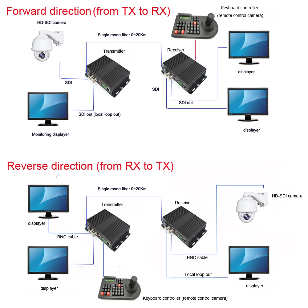 Высокое качество HD SDI видео аудио данных Ethernet 1310/1550 Волоконно-Оптические медиаконвертеры Tx и Rx для HD SDI CCTV