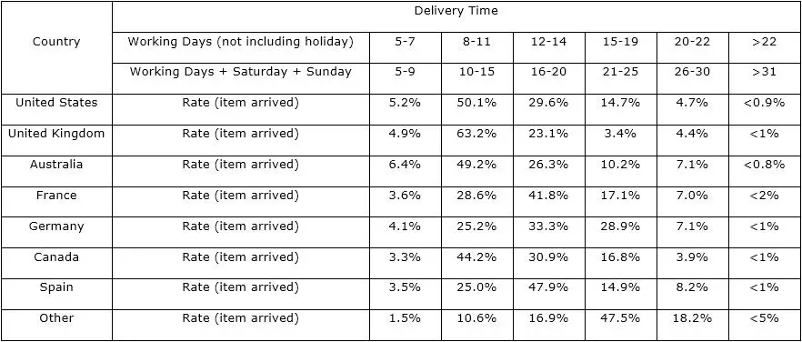 delivery time rate form