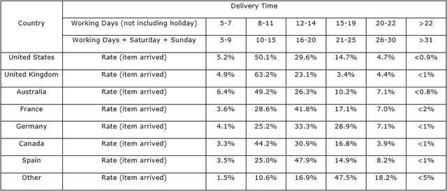 delivery time rate form