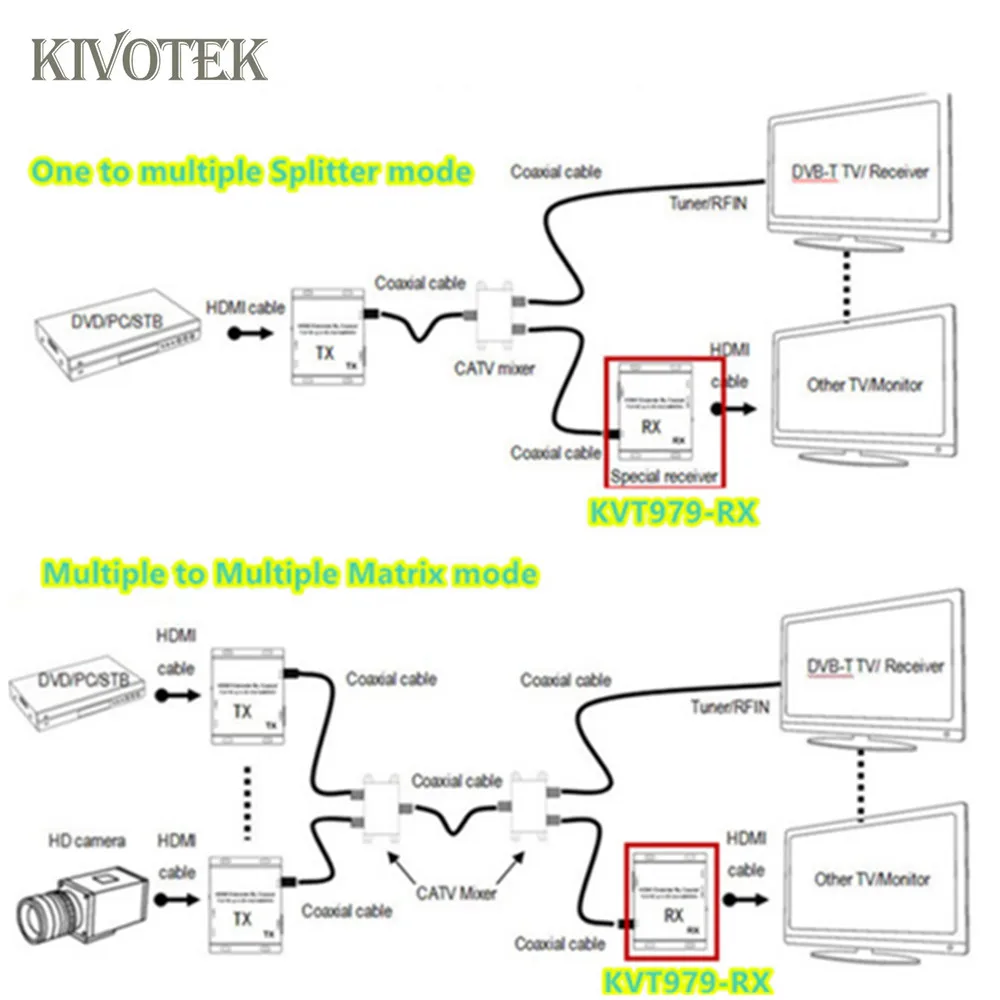 HD1080P HDMI to DVB-T Modulator Adapter Transmitter 80 Channels,RF Coaxial Connector Cable 500m For HDTV STB CCTV Free Shipping
