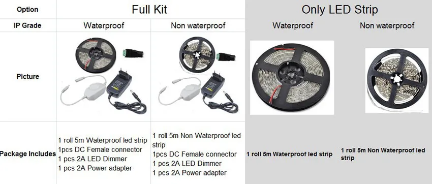 12V Светодиодные ленты 5 м затемнения светодиодные ленты 300 светодиодный s Тира 2835smd Водонепроницаемый Крытый декоративный набор+ светодиодный диммер+ Мощность адаптер