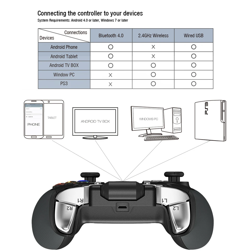 GameSir G4s геймпад Bluetooth 2,4 ГГц беспроводной игровой контроллер проводной джойстик ПК для Android Windows PC tv BOX VR игры для PS3