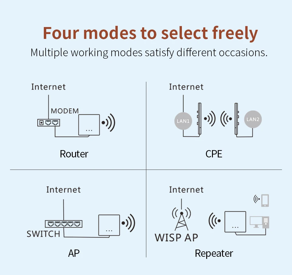 Comfast Высокоскоростной открытый AP 2,4G 4G LTE беспроводной AP Wifi штекер маршрутизатора и игры Беспроводной маршрутизатор точка доступа CF-E7