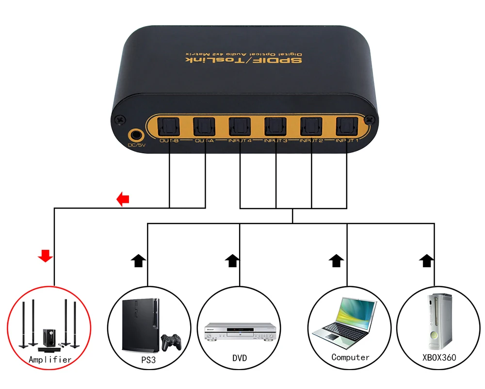 5pcs SPDIF/TOSLINK Optical Digital Audio True Matrix 4x2 Switcher/Splitter 4 In 2 Out with optical cable and power adapter 5pcs SPDIF/TOSLINK Optical Digital Audio True Matrix 4x2 Switcher/Splitter 4 In 2 Out with optical cable and power adapter