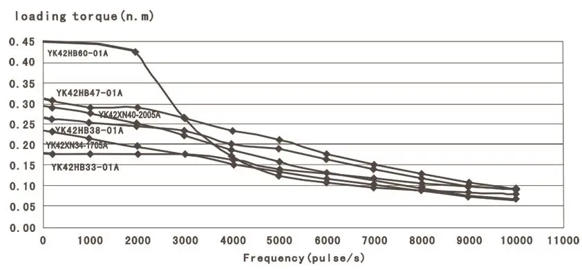 torque curve 42