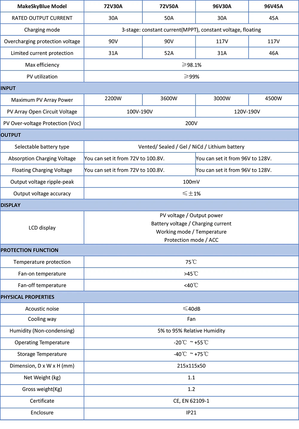 MakeSkyBlue MPPT Контроллер заряда 30A 40A 60A для 12 в 24 в 36 в 48 в 72 в 96 в кислотная литиевая батарея не ШИМ регулятор зарядки