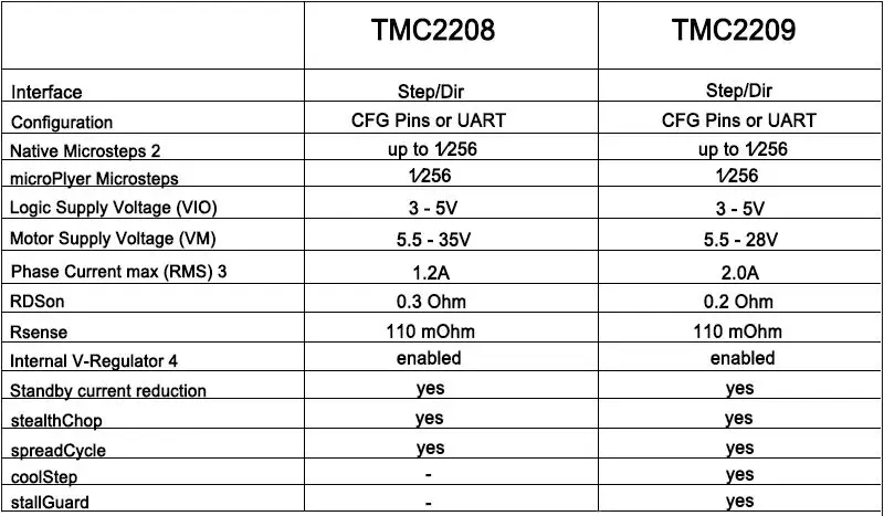 BIGTREETECH TMC2208 TMC2130 TMC2209 TMC5160 Драйвер шагового двигателя Stepstick 3D-принтеры Запчасти MKS СКР V1.3 PRO доска для Ender 3