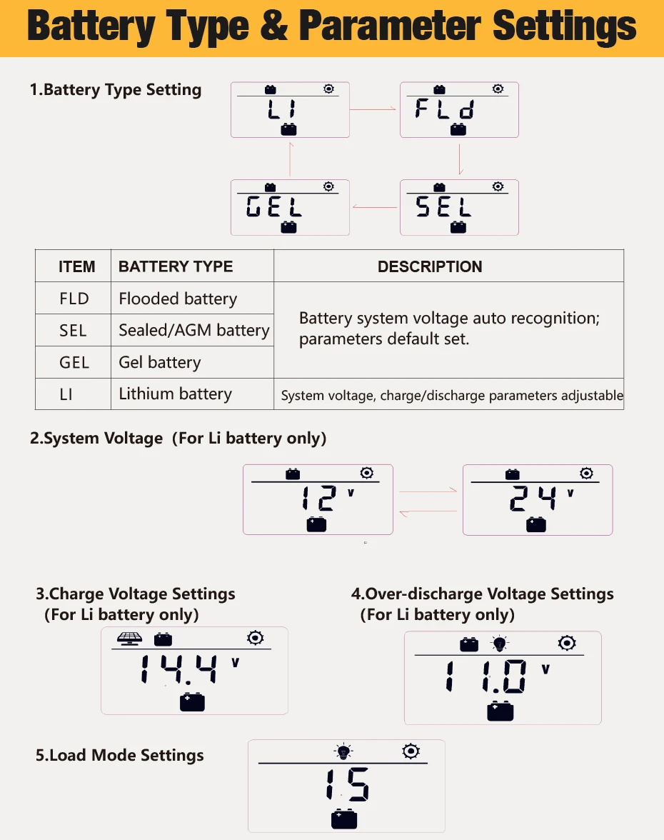 10A 20A за максимальной точкой мощности, Солнечный Контроллер заряда 12 V/24 V режимы Auto, PWM 5V Выход солнечных батарей Панель регулятор PV USB дома Батарея Зарядное устройство ЖК-дисплей