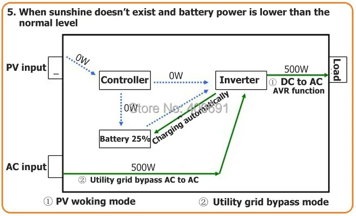 Гибридный контроллер инвертора для солнечной системы с сеткой, 600W 12V инвертор немодулированного синусоидального сигнала интегрирован с 30A ШИМ контроллер