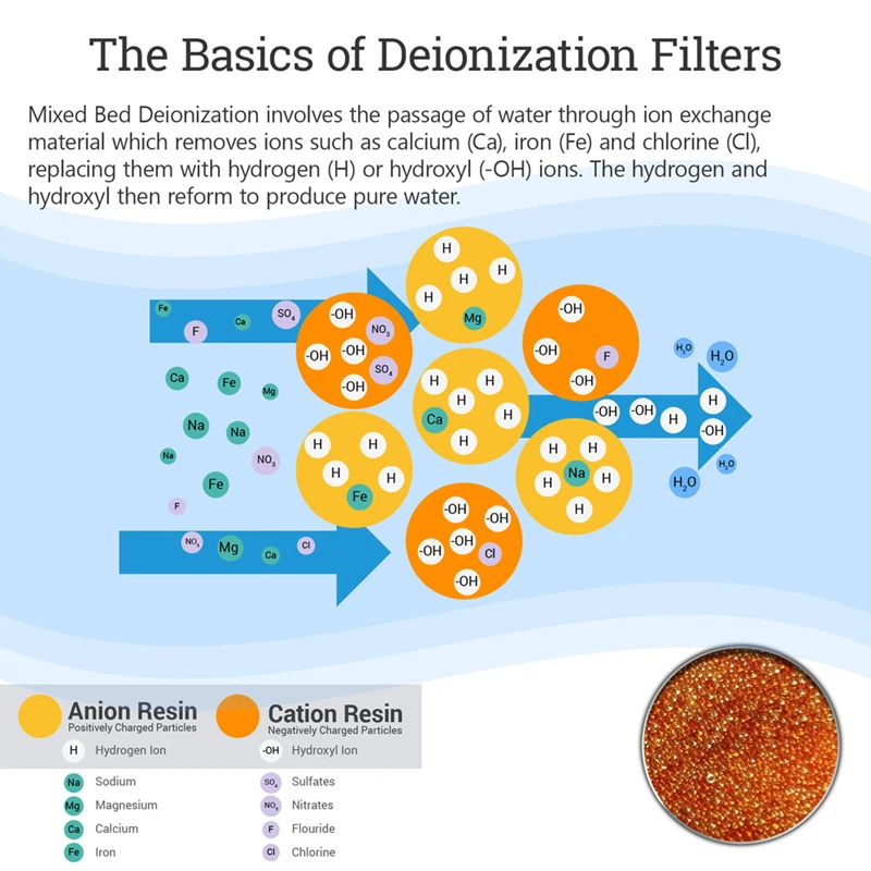 Inline Mixed Bed Ion Exchange Resin Demineralization DI Filter 2 X 10