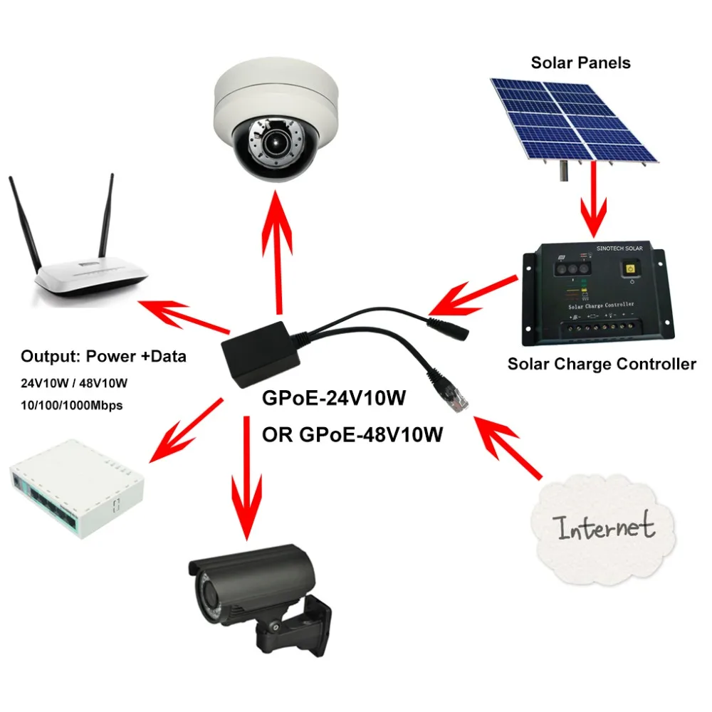 

Gigabit POE 24Volt injector PoE for Mikrotik/UBNT product from Solar panels convert 12V to 24V device over 100M of network cable