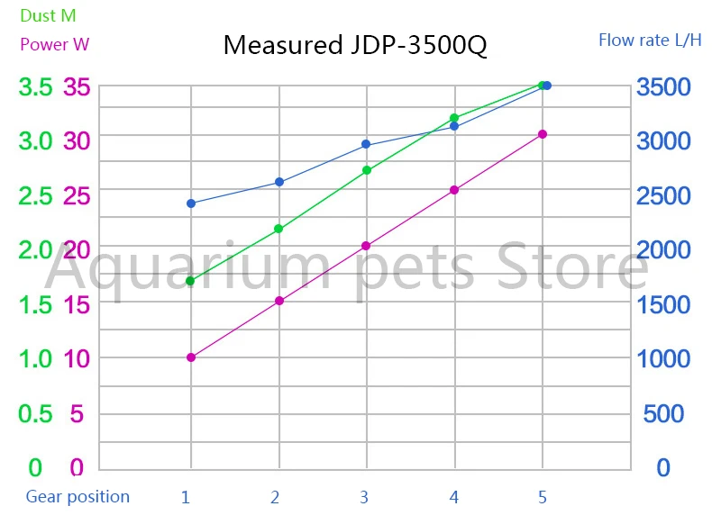 WI-FI 110 V-240 V SUNSUN частотно-регулируемый водяной насос JDP большой поток регулируемый Погружной насос аквариумный водный насос для резервуара насос отключения звука