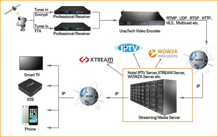 1U стойки HD 1080 P 1080i 2 в 1 HDMI видео кодек IPTV кодер 2 Каналы Live Streaming RTMP кодер Оборудования HDMI к H.264 H264