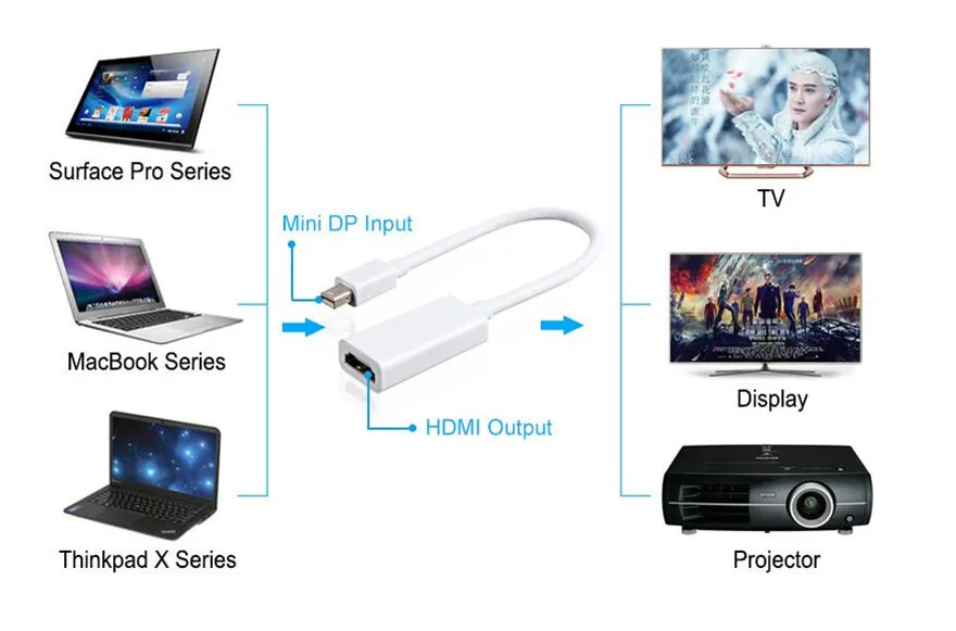 600 шт. Мини DP к HDMI Кабель-адаптер мини дисплейный Порт Thunderbolt порт конвертер для Macbook Pro Air проектор камера ТВ ПК