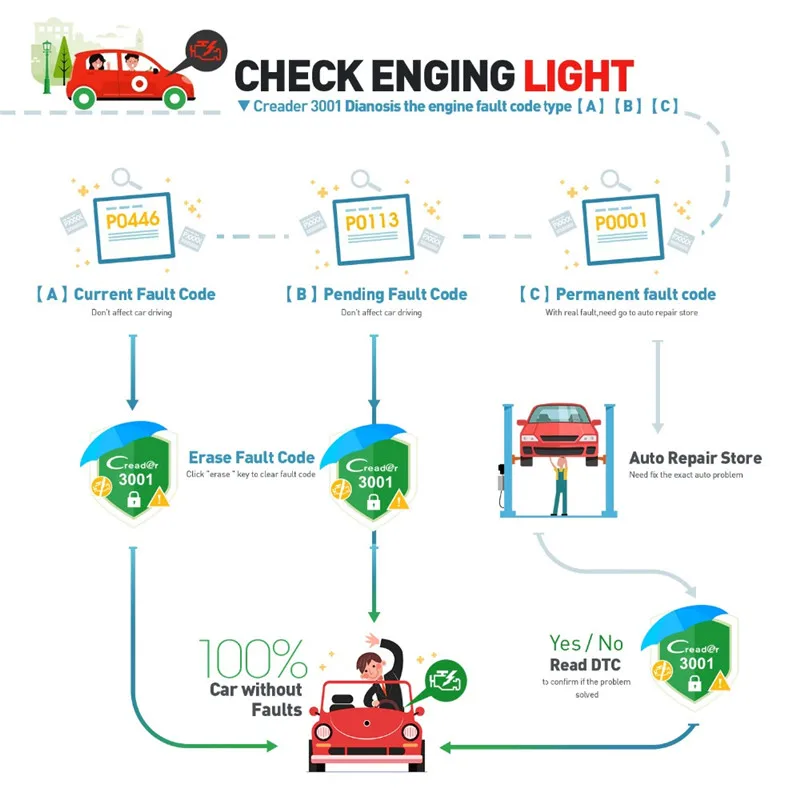 LAUNCH X431 OBDII/EOBD считыватель кодов OBD II автомобильный сканирующий инструмент CReader 3001 автоматический диагностический инструмент CR3001 pk elm327