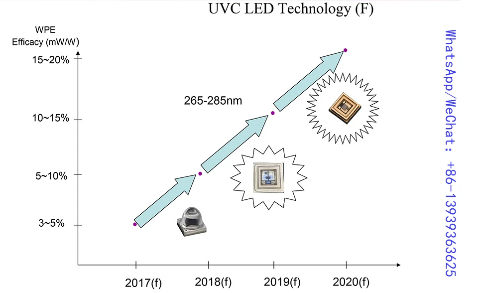 5 шт. 275nm UVC светодиодный светильник бусины для уфл дезинфицирование оборудование 265nm 285nm SMD 3535 чип светодиодный насыщенного фиолетового ультрафиолетовый светильник 6V