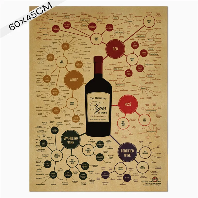 Wine Chart Poster