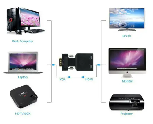  1080 P HD VGA AL Convertitore di HDMI Con Adattatore di Alimentazione USB DC Cavo di 3.5 millimetri