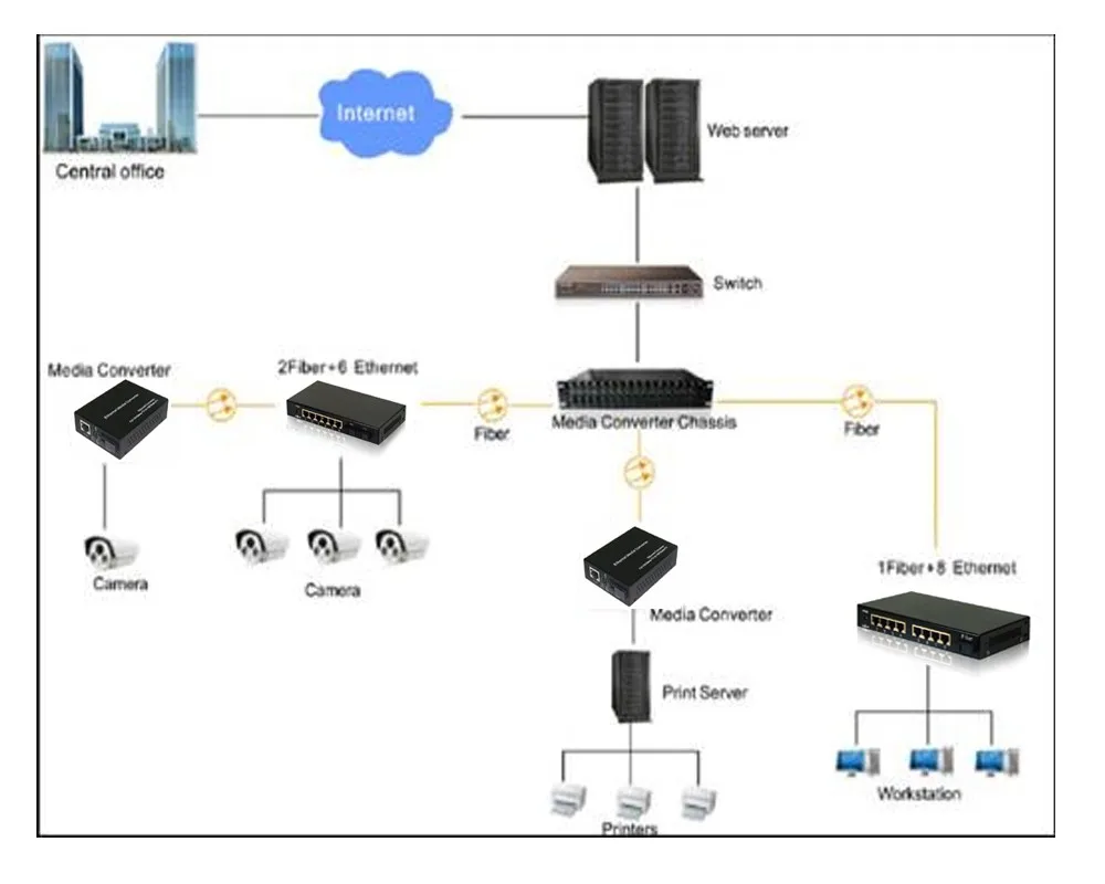 GF1100S 10/100 м Одномодовый волоконно-оптический 1 порт rj45 Ethernet медиа-конвертер