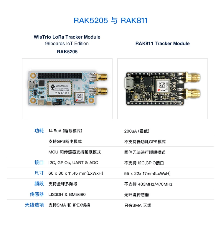 5205 модуль трекера LoRaWAN, обеспечивающий проектирование с открытым исходным кодом, поддерживающий режим низкой мощности