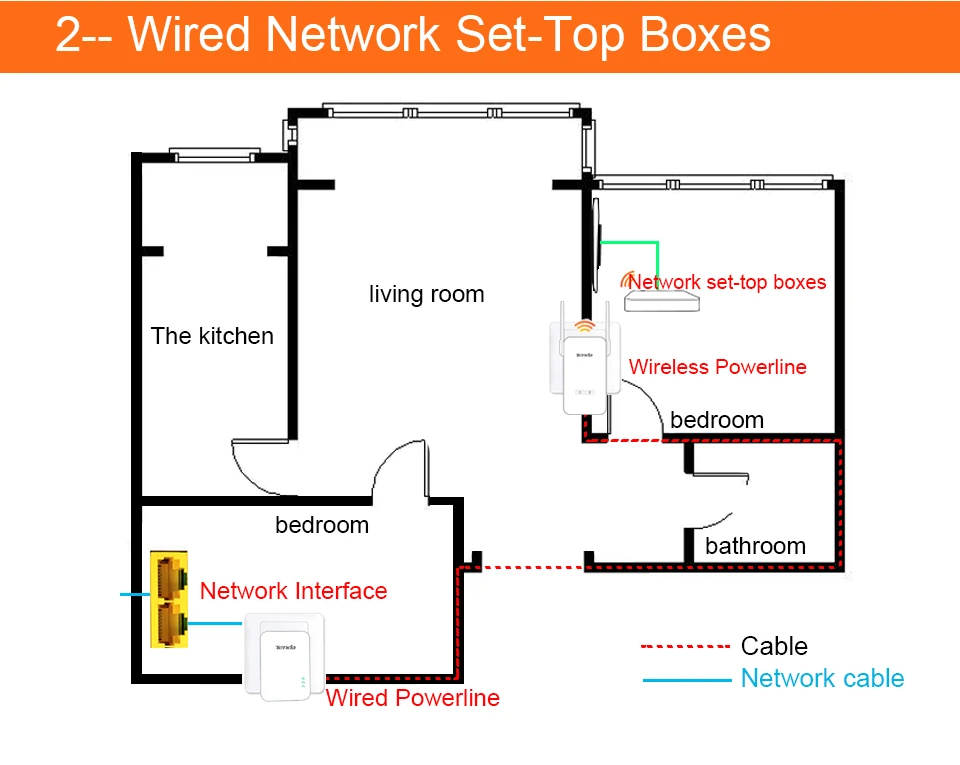 1 пара Tenda PH3 1000 Мбит/с сетевой адаптер Powerline, AV1000 Ethernet PLC Адаптер, Беспроводной Wi-Fi маршрутизатор Партнер, IPTV, Homeplug AV2