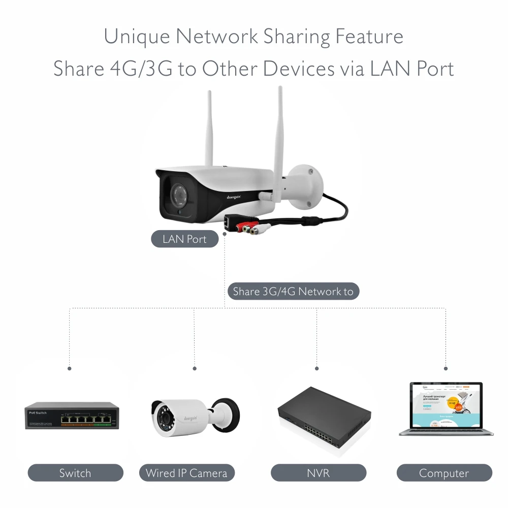 Doerguin 3g 4G 1080 P открытый отел и сельское хозяйство Всепогодный ИК ip-камера со встроенным TF слот для карт Поддержка 128 ГБ памяти Макс