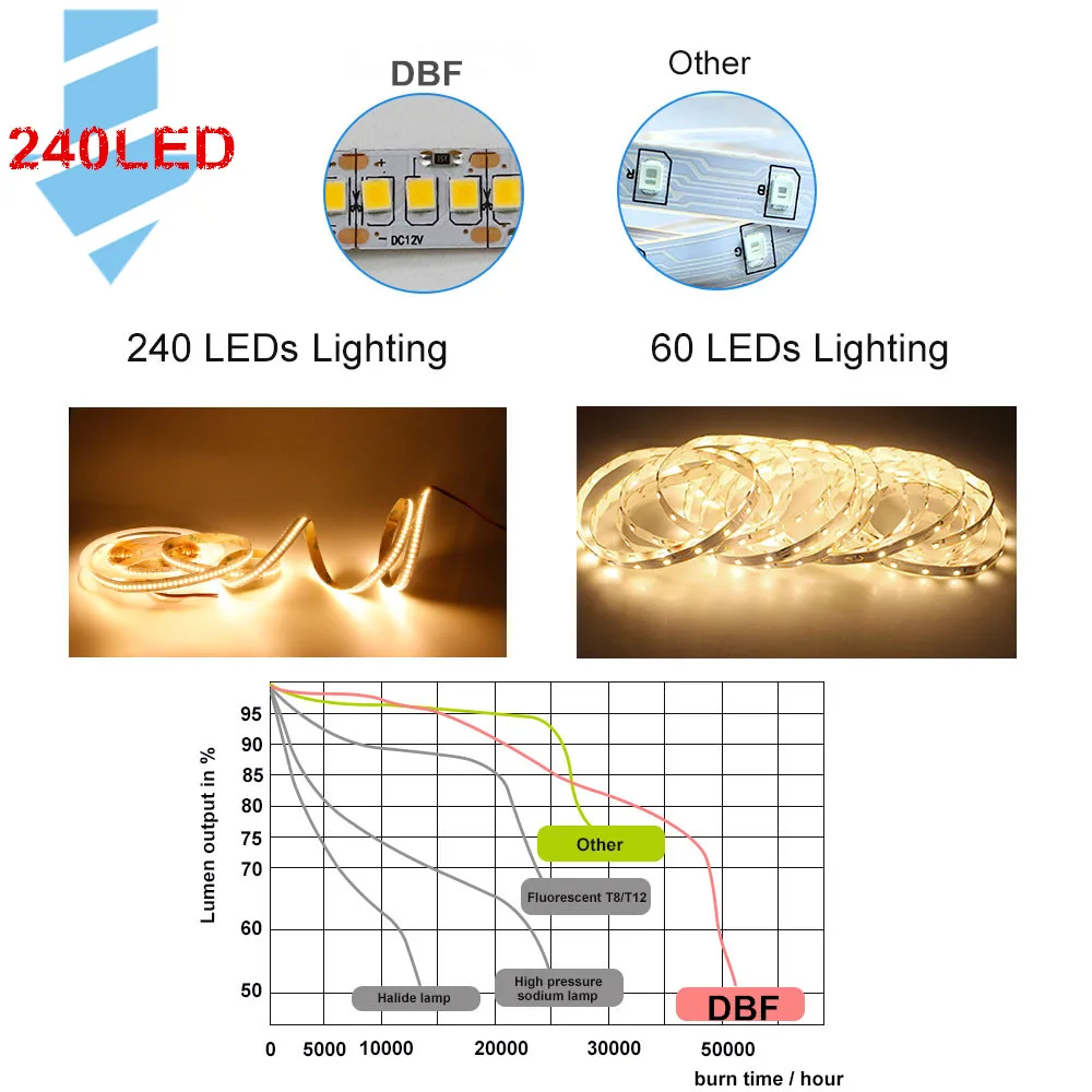 Светодиодный светильник SMD2835 IP20 не водонепроницаемый 12 в пост. Тока 5 м CRI80 RGB 1215
