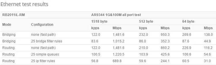 MikroTik RB2011IL-RM маршрутизатор 600 МГц память 64 Мб, Заводская пломба пассивное питание через Ethernet 5x10/100 Мбит/с, 5x10/100/1000 Мбит/с