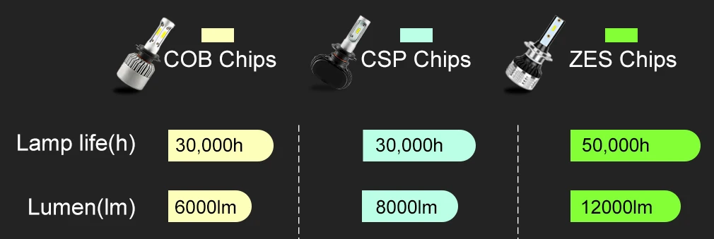 H1 H3 H7 светодиодный H4 Canbus H8 H11 HB3 9005 HB4 9006 880 881 H27 светодиодный с зэс чипы, яркие автомобильные лампы, лампы 80 Вт 12000LM 6000K для автомобильных фар