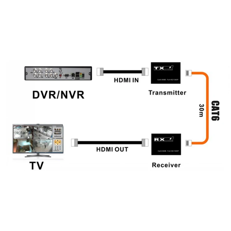 Mini 30m Wireless HDMI Extender 1080p 3D HDMI Transmitter Receiver Extender Suitable For DVR CCTV NVR HD30