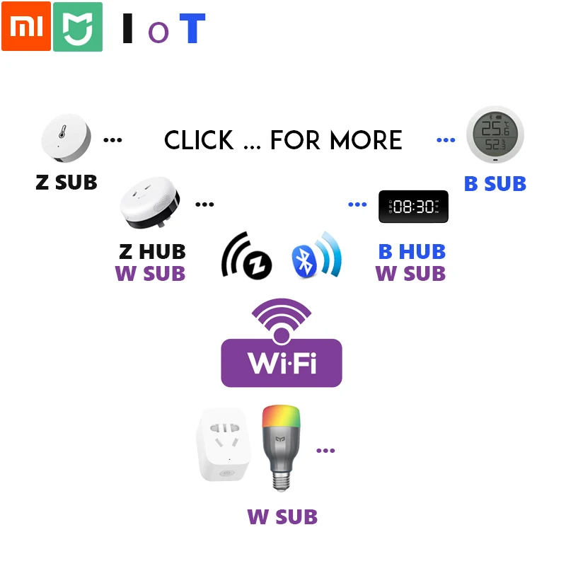 Оригинальная Xiaomi mi домашняя серия mi JIA IoT Интернет вещей умная розетка и т. д. WiFi ZIGBEE, Bluetooth концентратор Sub пульт дистанционного управления