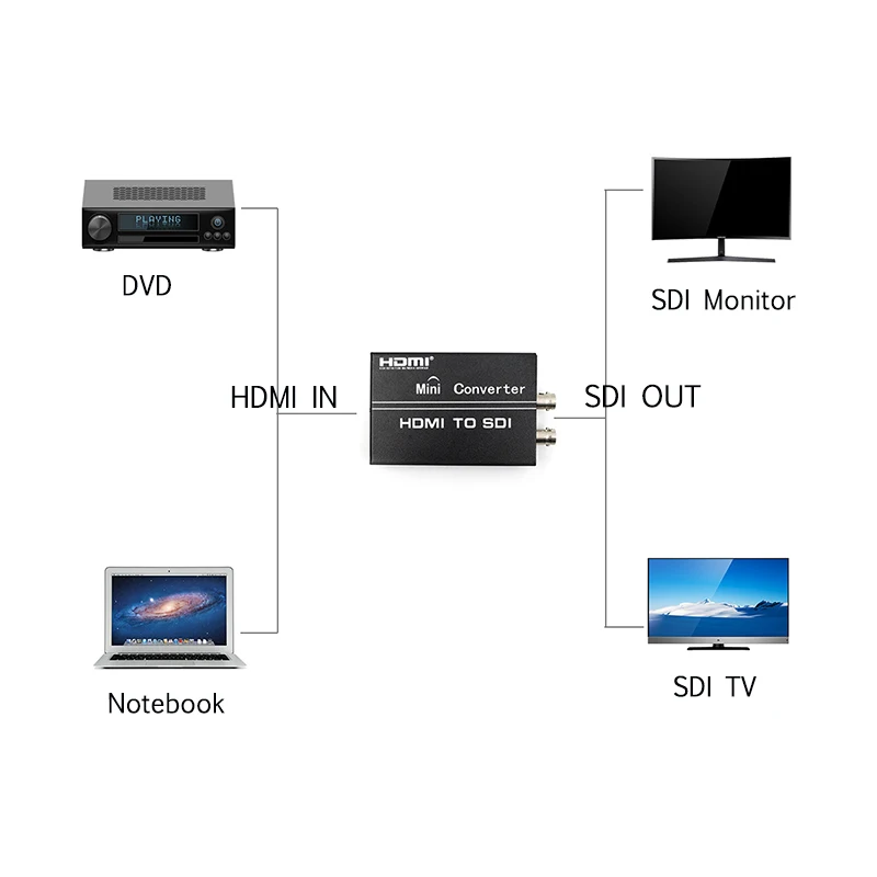 1 шт. HDMI в SDI конвертер Поддержка для преобразования 2 HDMI сигналов в 2 SDI сигналов между тем с 5 В питания