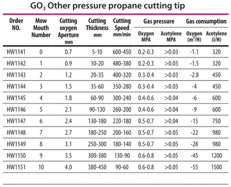 G03 Equal-pressure cutting nozzle tip Oxy-fuel