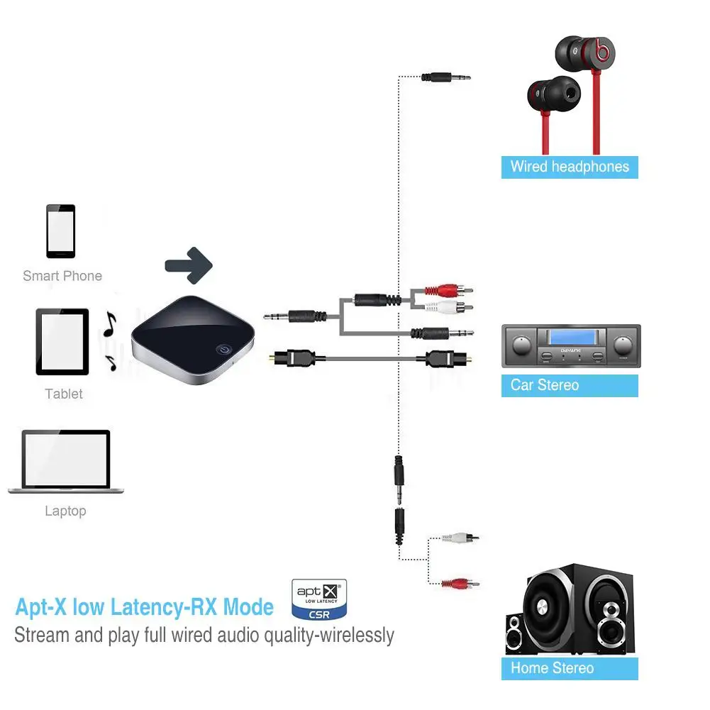 Беспроводной Bluetooth передатчик приемник аудио адаптер с оптическим Toslink/SPDIF 3,5 мм AUX поддержка APT-X низкая задержка