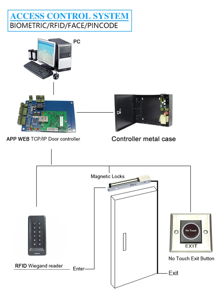 pin code reader