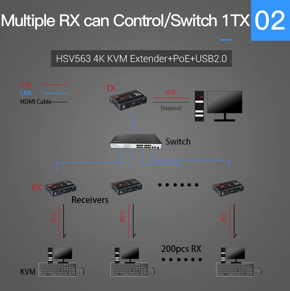 HDMI KVM удлинитель 4 k@ 30 Гц по TCP IP поддержка гигабитный сетевой коммутатор PoE с EDID и 4 портами USB 2.0hub