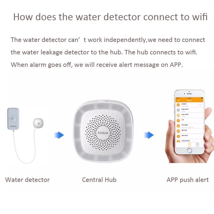 Беспроводной детектор наводнения кухня ванная комната датчик утечки воды IOS android приложение управление zigbee умный дом сигнализация системы безопасности
