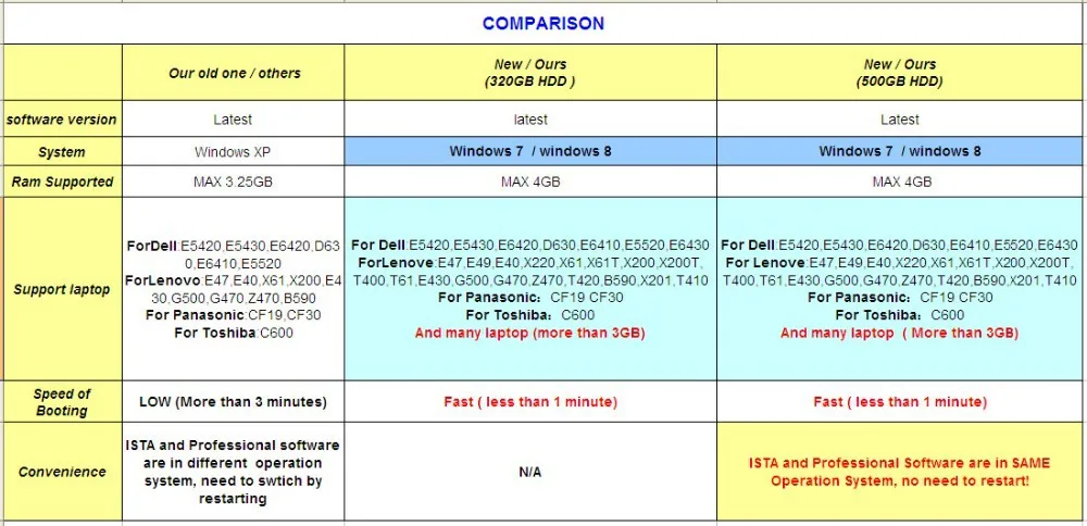 Новейший OBD сканер ICOM A2/A3/next автомобильное диагностическое программное обеспечение 500g HDD с ista-d: 4,20 ista-p: 3,67 для BMW ICOM
