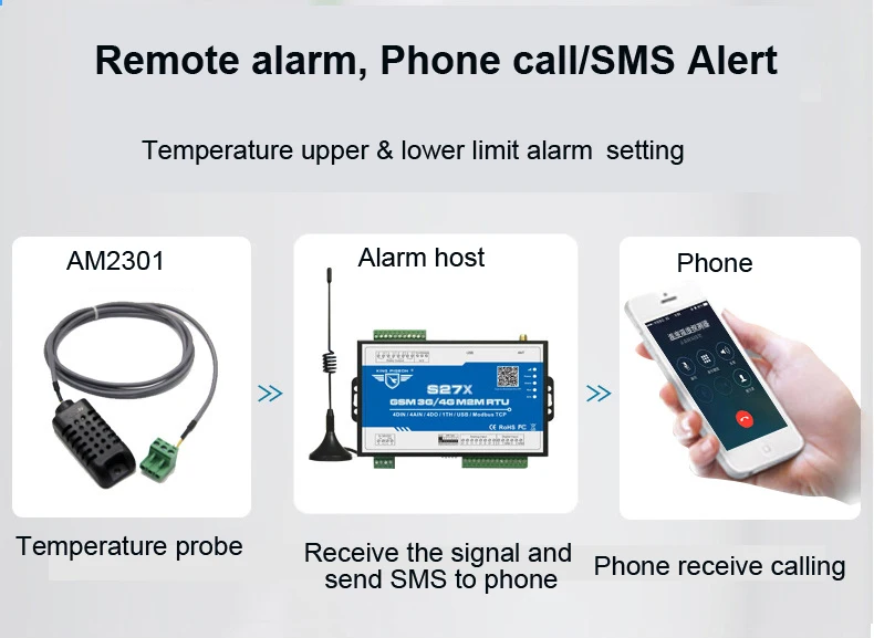 Беспроводной GPRS IOT Modbus RTU сигнализация Пульт дистанционного управления для мониторинга башенного крана регистратор данных 4DIN+ 4AIN+ 4DO+ USB порт S271