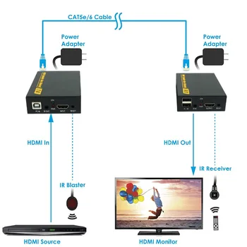 

PUZHIJIE HDMI extender with USB over TCP IP by cat5e/6 cat7 up to 120M one TX to many RX HDMI KVM extender for project