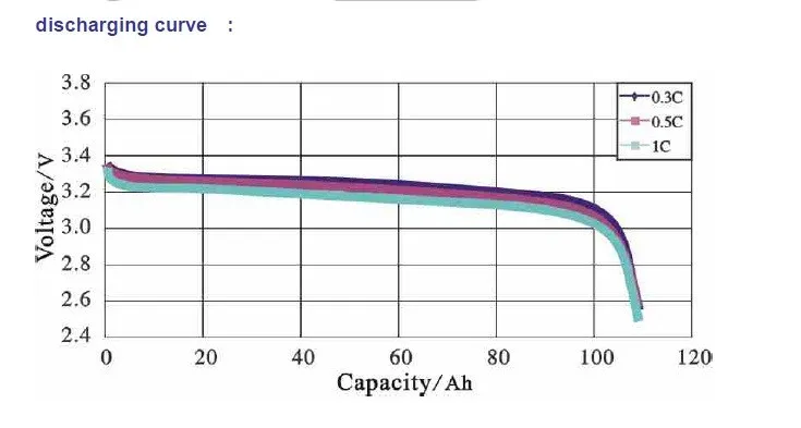 CA100 DISCHARGE CURVE