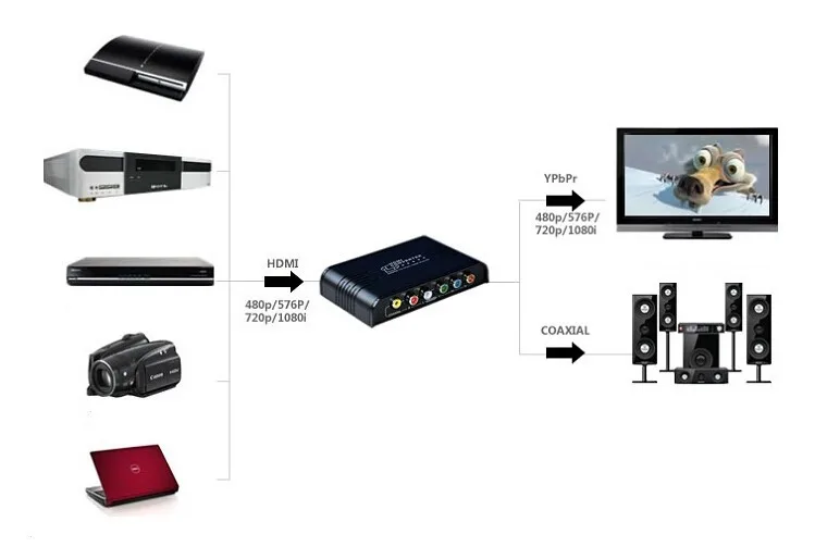 Компонент HD конвертер HDMI в компонент Ypbpr видео и аудио конвертер с цифровым коаксиальным аудио для PS4 Apple tv и т. д