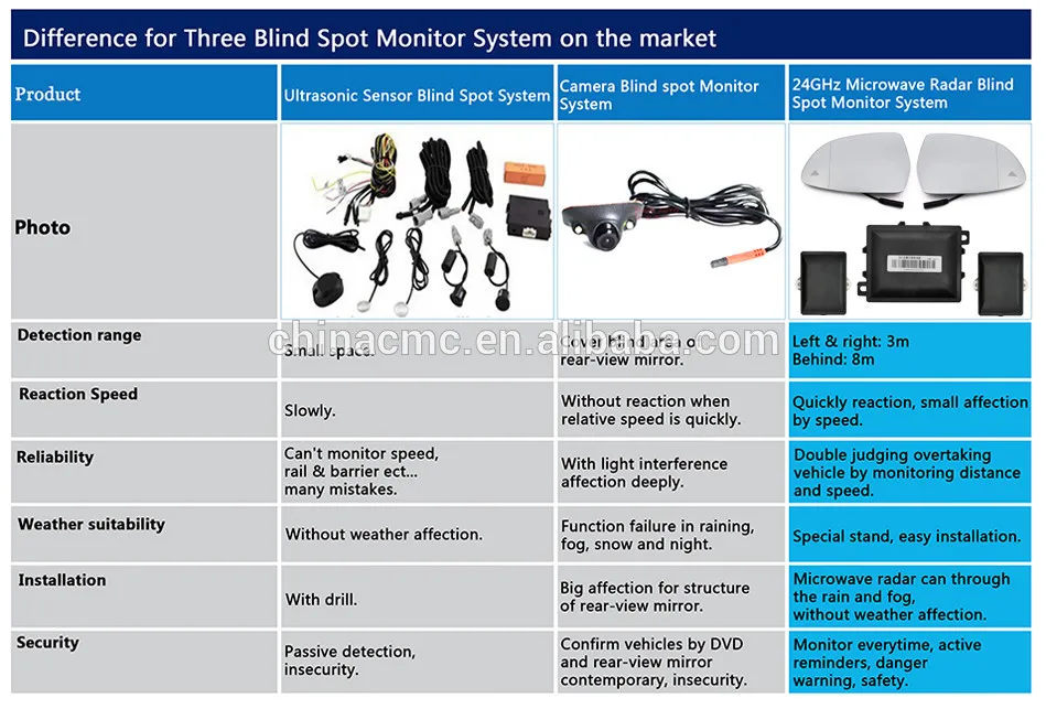 24 GHZ Microwave Automotive Radar Blind Spot Monitor Side Assist System fit for every vehicle (1)