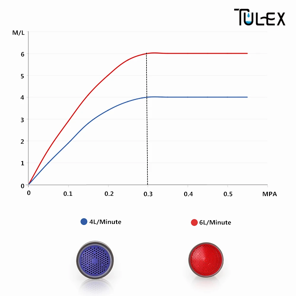 TULEX водосберегающий аэратор для крана 4л/мин 20 мм резьбовой носик, фильтр для крана, аксессуары для кухни, запасная часть крана