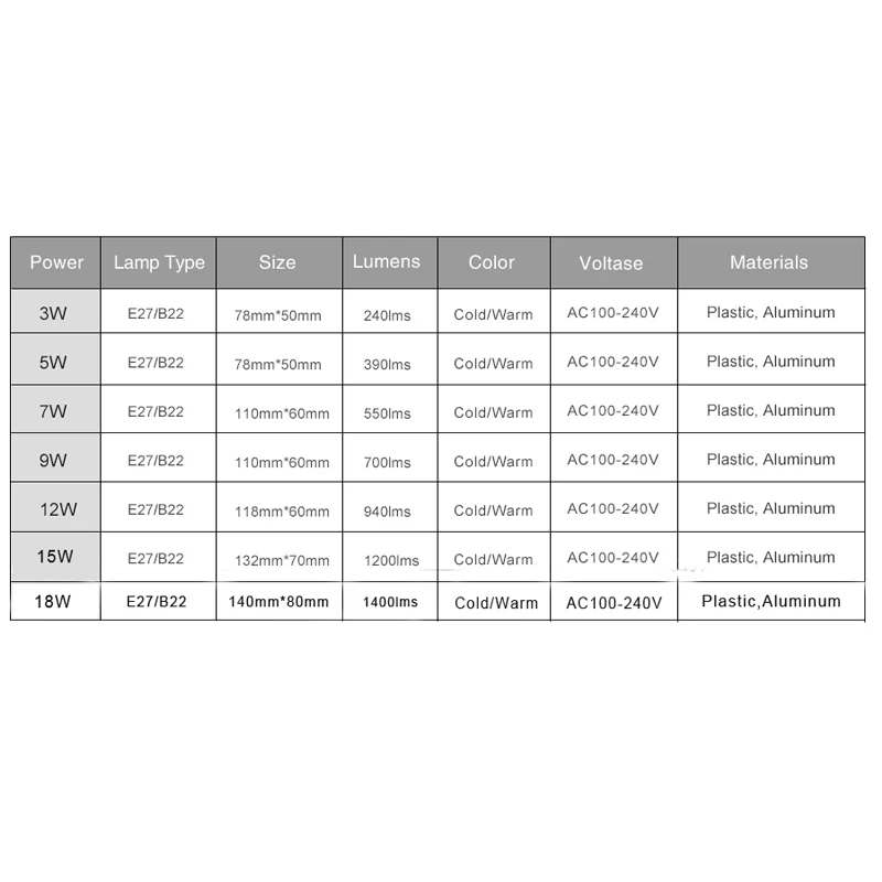 Lamparas светодиодный e27 220 в 110 В 3 Вт 5 Вт 7 Вт 9 Вт 12 Вт 15 Вт 18 Вт B22 Светодиодный светильник с реальной мощностью светодиодный холодный теплый белый светодиодный прожектор